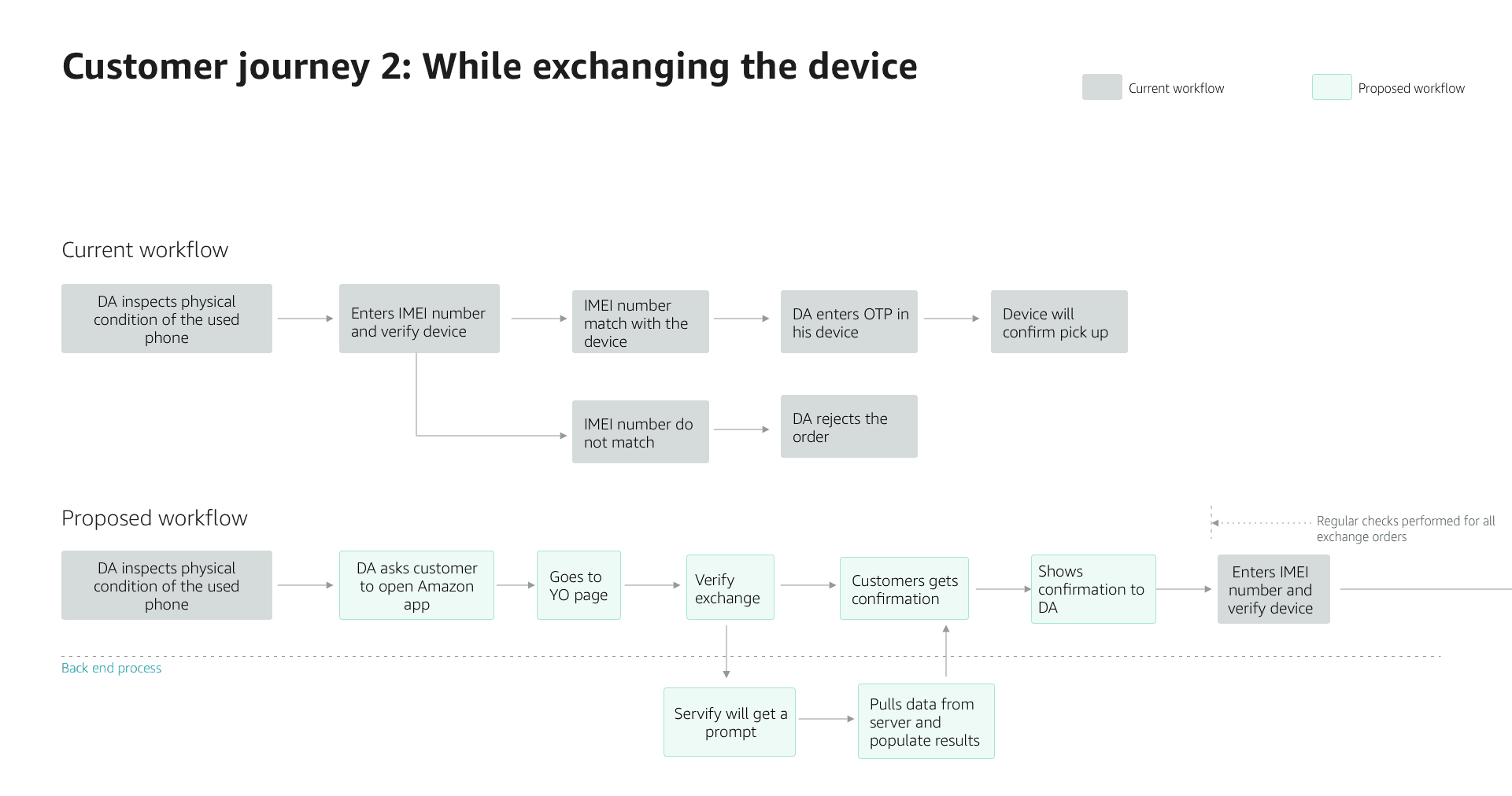 Customer journey 2, while exchanging the device: current and proposed workflow