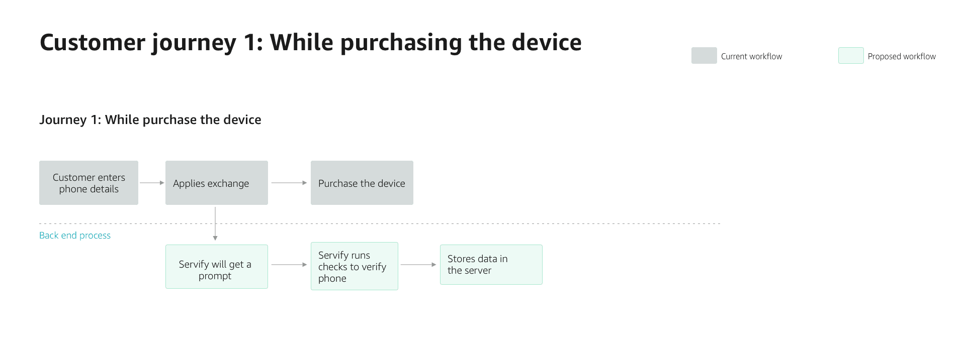Customer journey 1, while purchasing the device: current and proposed workflow
