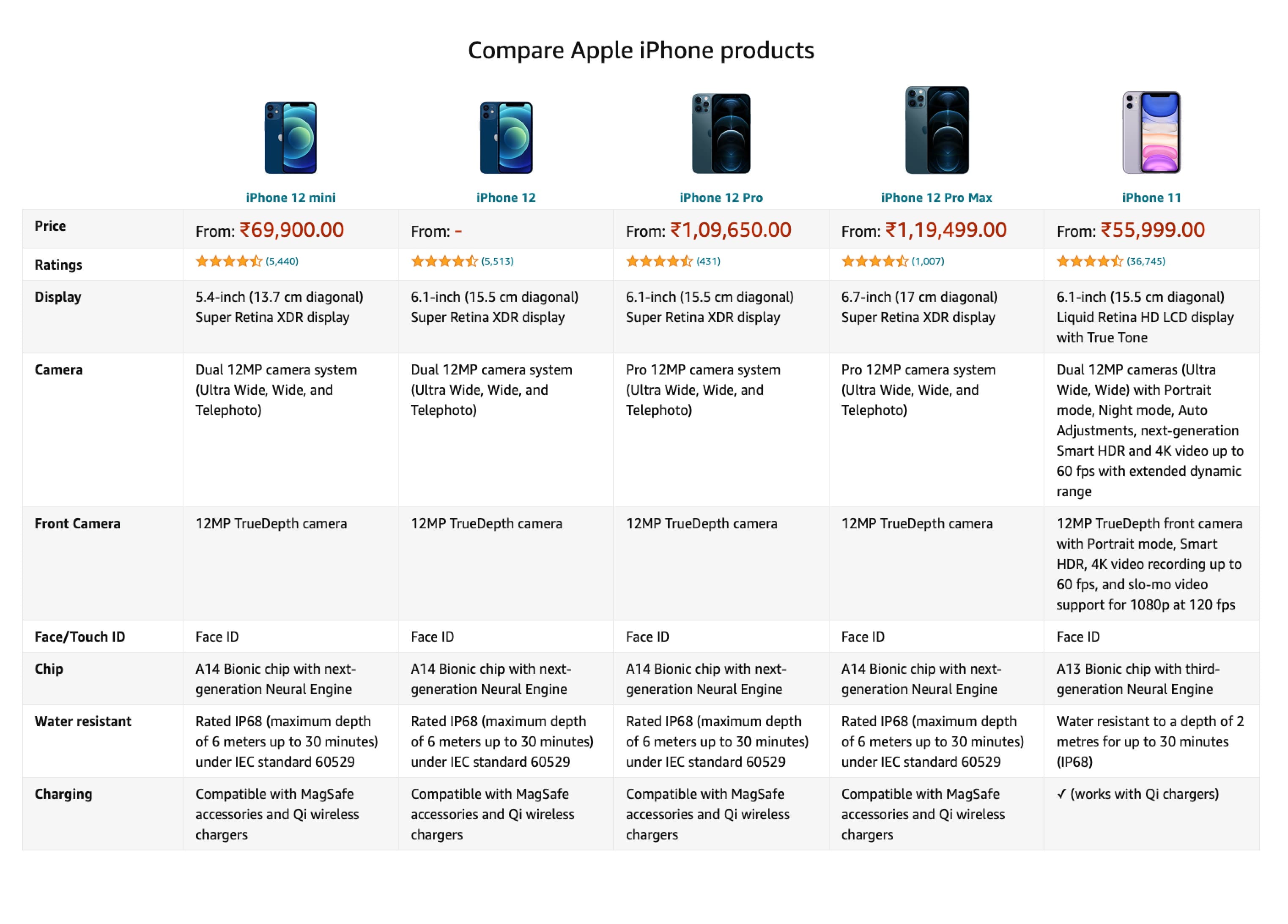 The existing “Compare with similar items” table lining up five iPhone models against a long list of raw specifications